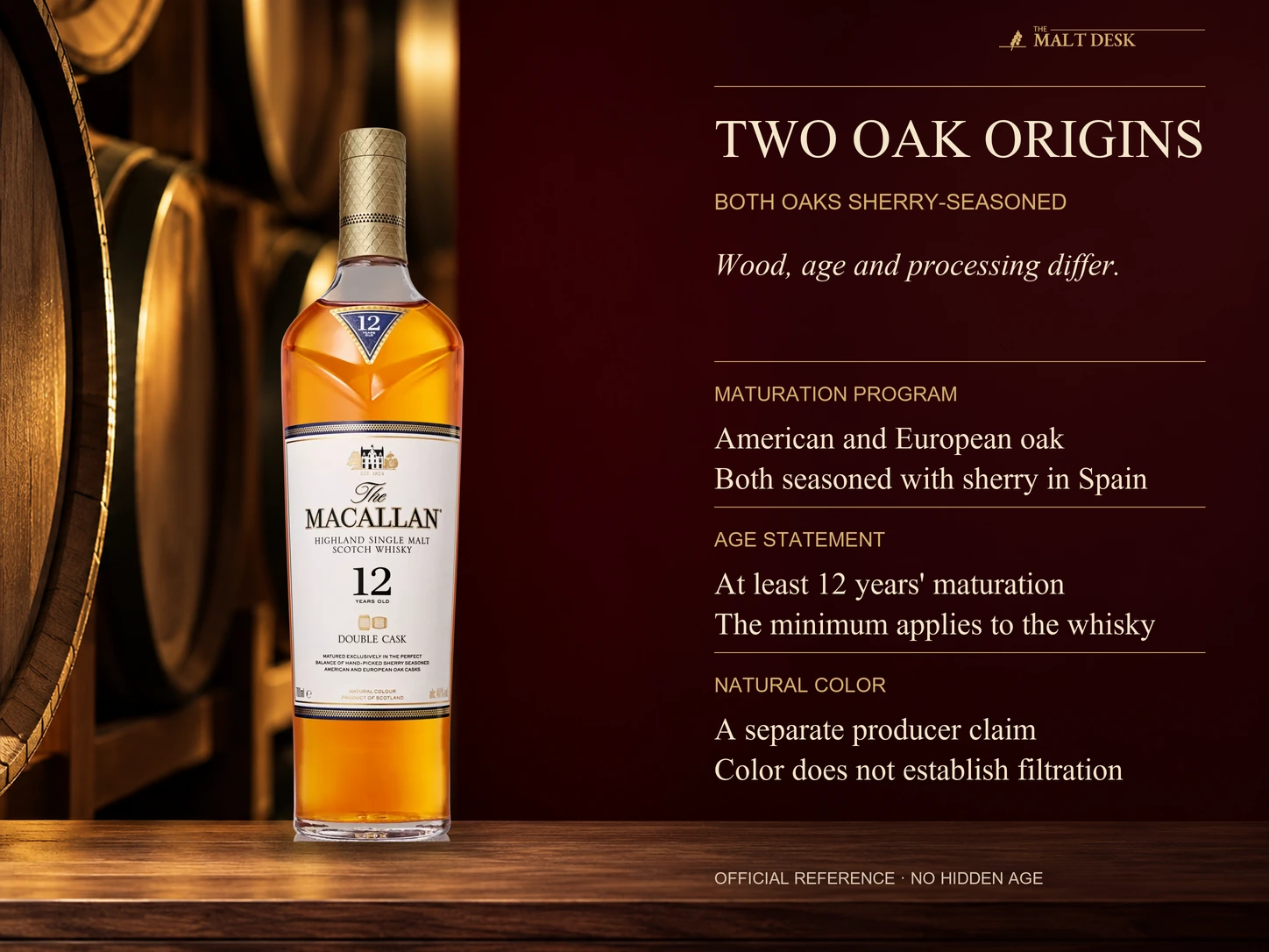 Official Macallan Double Cask twelve-year bottle beside independent specification fields: sherry-seasoned American and European oak, at least twelve years' whisky maturation, and the producer's entirely natural color claim. Natural color does not establish filtration, Double Cask is not an independent quality grade, and neither bottle design nor price supplies a hidden age.