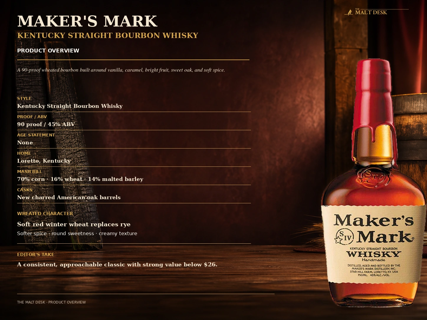 Maker's Mark product overview showing 90 proof, 45% ABV, wheated bourbon style, mash bill, and new charred oak maturation