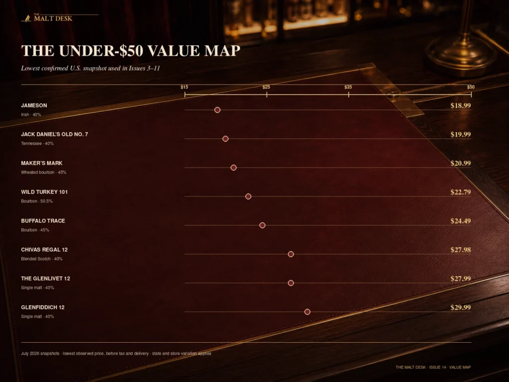 Price and value map comparing eight whiskeys under $50 using confirmed July 2026 U.S. price snapshots