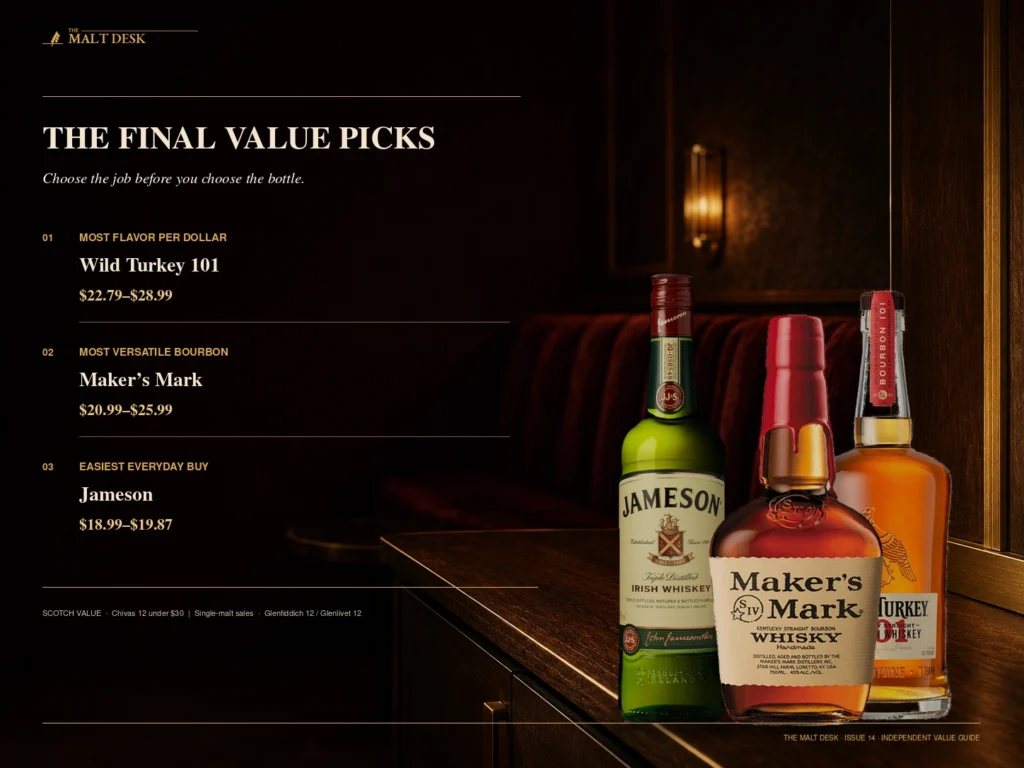 Final value picks under $50 for flavor, versatility, everyday drinking and Scotch whiskey