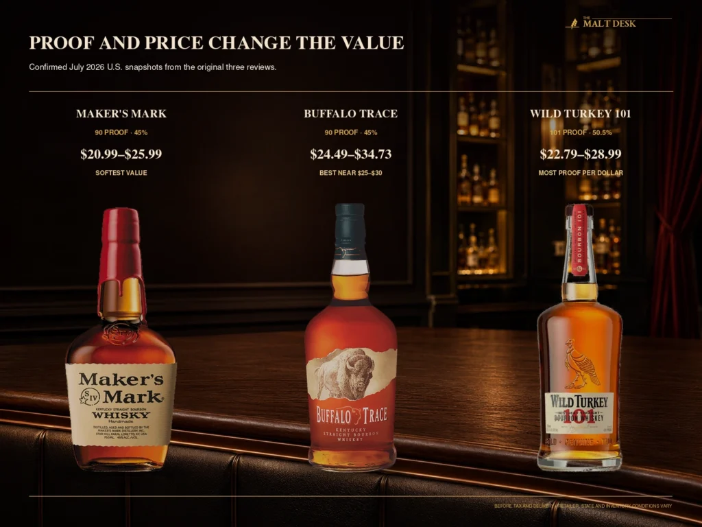 Proof and July 2026 U.S. price comparison for Maker's Mark, Buffalo Trace and Wild Turkey 101