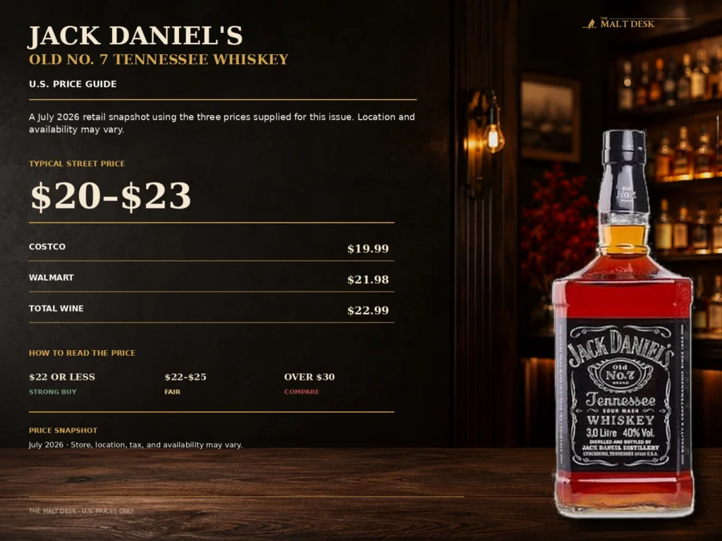 Jack Daniel's Old No. 7 U.S. price guide showing Costco at $19.99, Walmart at $21.98, and Total Wine at $22.99