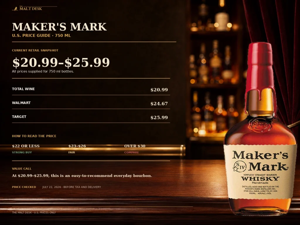 Maker's Mark U.S. price guide showing Total Wine at $20.99, Walmart at $24.67, and Target at $25.99 for 750 ml
