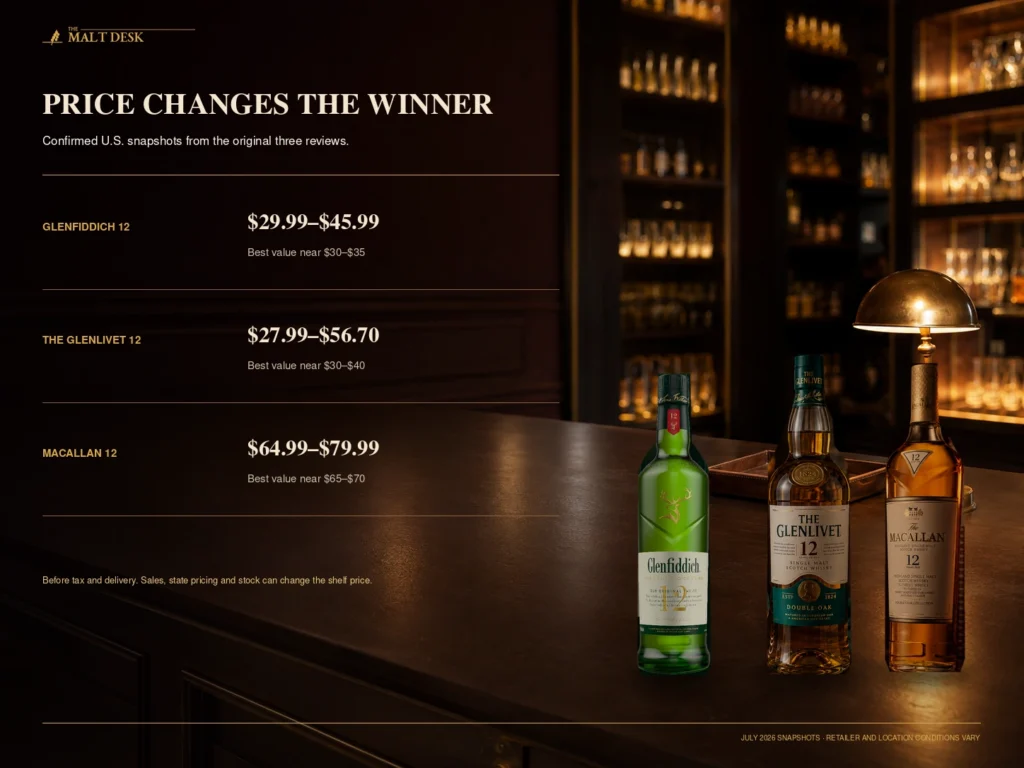 U.S. price and value comparison for Glenfiddich 12, The Glenlivet 12 and Macallan 12 Double Cask