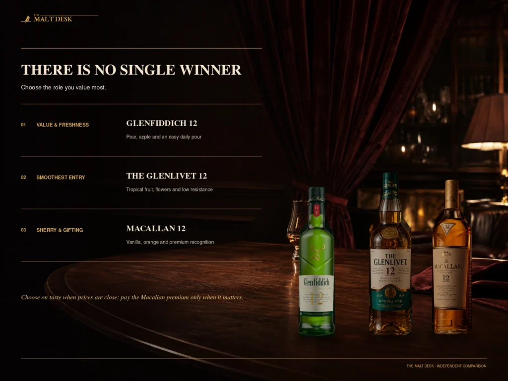 Final single malt picks for value, smoothness and sherry gifting among Glenfiddich, Glenlivet and Macallan 12