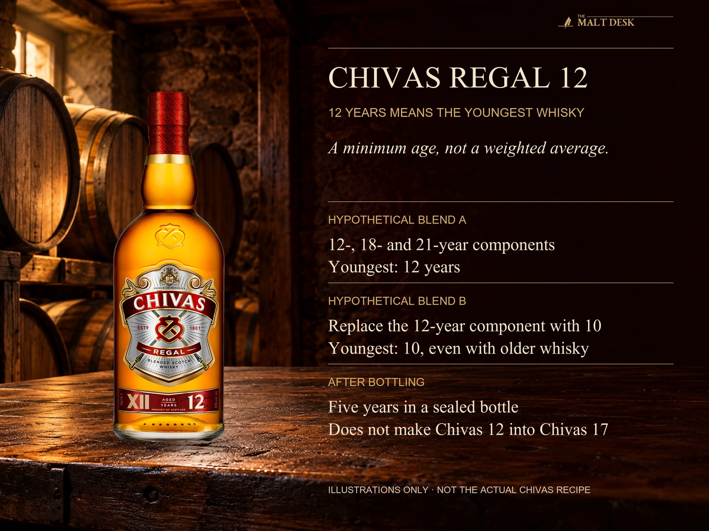 Official Chivas Regal 12 bottle with hypothetical 12-, 18- and 21-year components and a 10-year substitution illustrating the youngest-age rule, plus the distinction between cask age and sealed-bottle storage; not the actual Chivas recipe