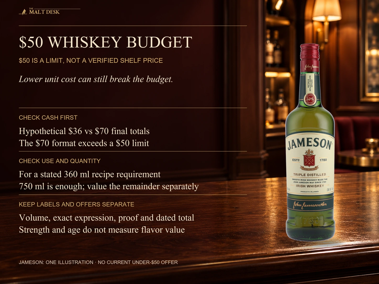 Official Jameson Original bottle illustrating a whiskey planning budget, with hypothetical 36-dollar and 70-dollar totals and a stated 360-milliliter recipe requirement; the lower unit cost does not override a 50-dollar cash ceiling, and no current Jameson price is claimed