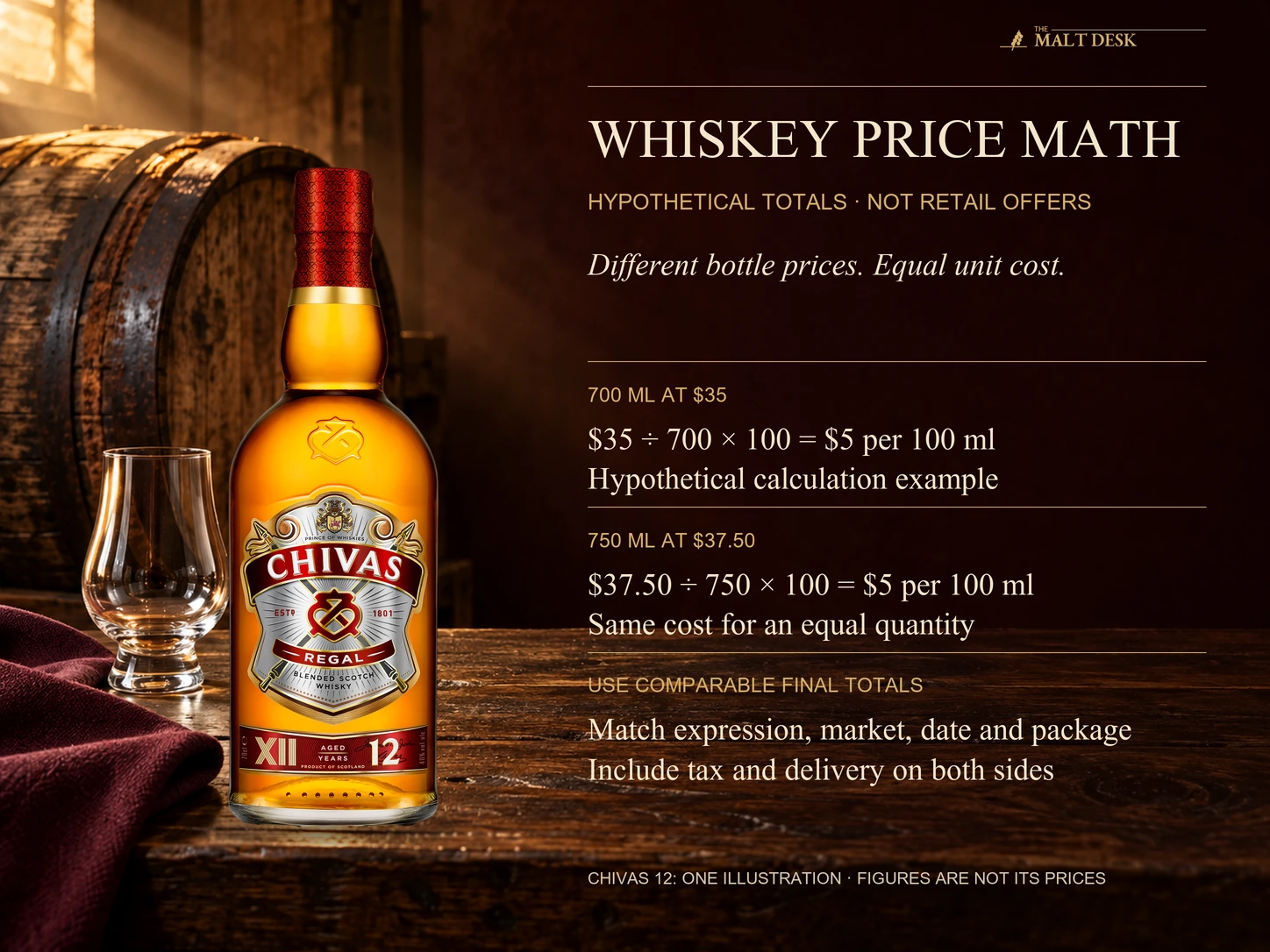 Official Chivas Regal 12 bottle beside the article’s hypothetical quantity comparison: 35 dollars for 700 milliliters and 37.50 dollars for 750 milliliters each equal 5 dollars per 100 milliliters; these examples are not current prices or Chivas retail offers
