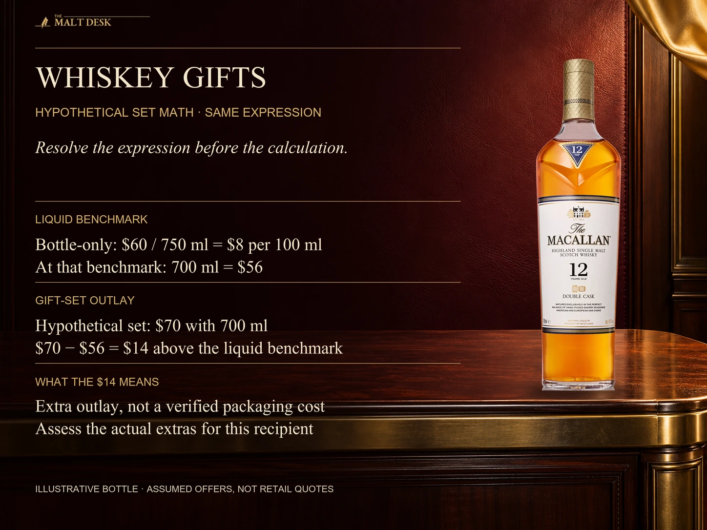 Official Macallan Double Cask 12 bottle illustrating the article’s hypothetical same-expression sixty-dollar 750-milliliter bottle benchmark and seventy-dollar 700-milliliter gift set: fifty-six dollars equivalent liquid and fourteen dollars extra outlay, not verified packaging costs or current offers