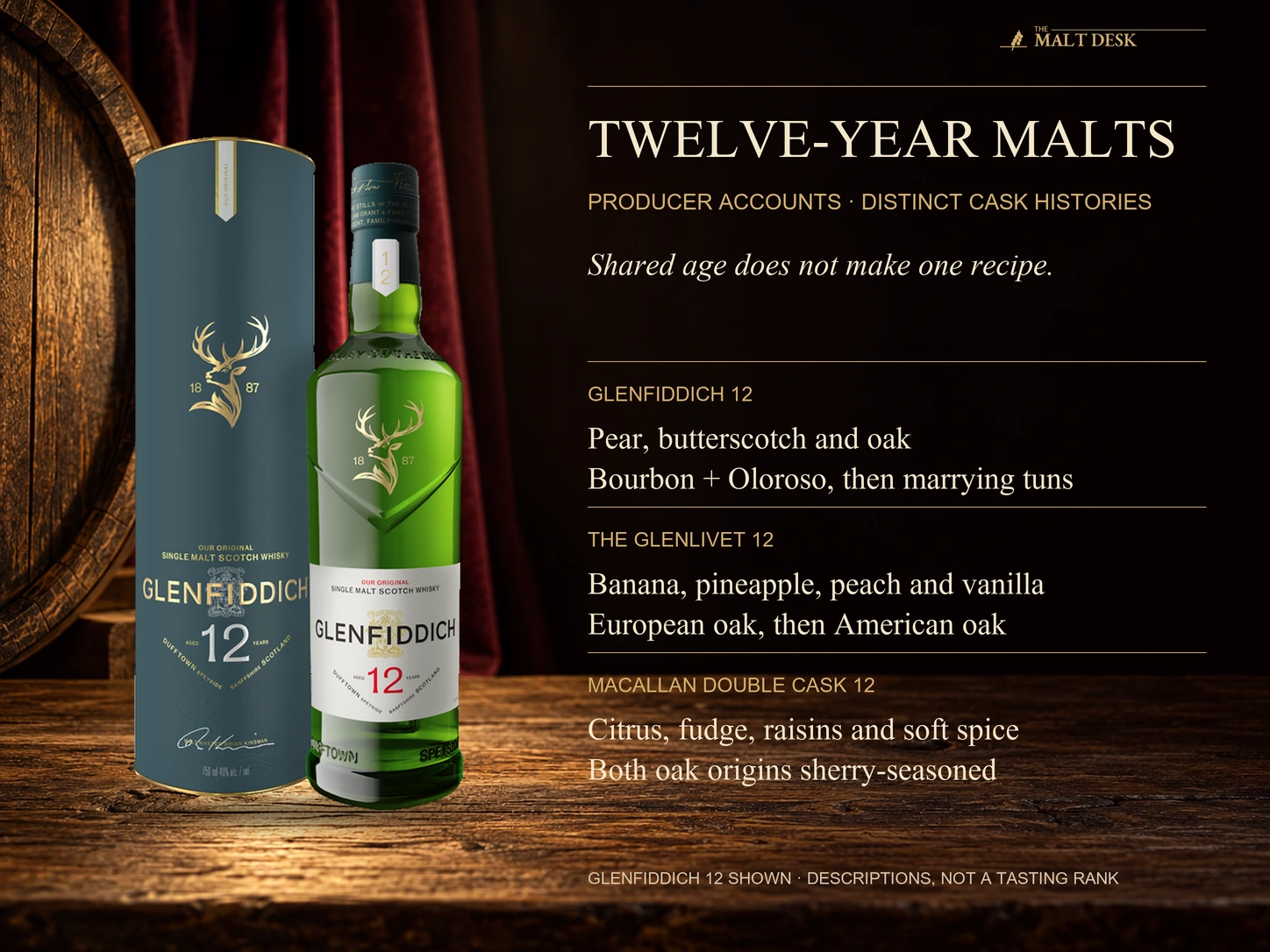 Official Glenfiddich 12 bottle and tube illustrating attributed producer descriptions and different cask histories for Glenfiddich 12, The Glenlivet 12 and Macallan Double Cask 12; no matched tasting, sweetness ranking or measured flavor score