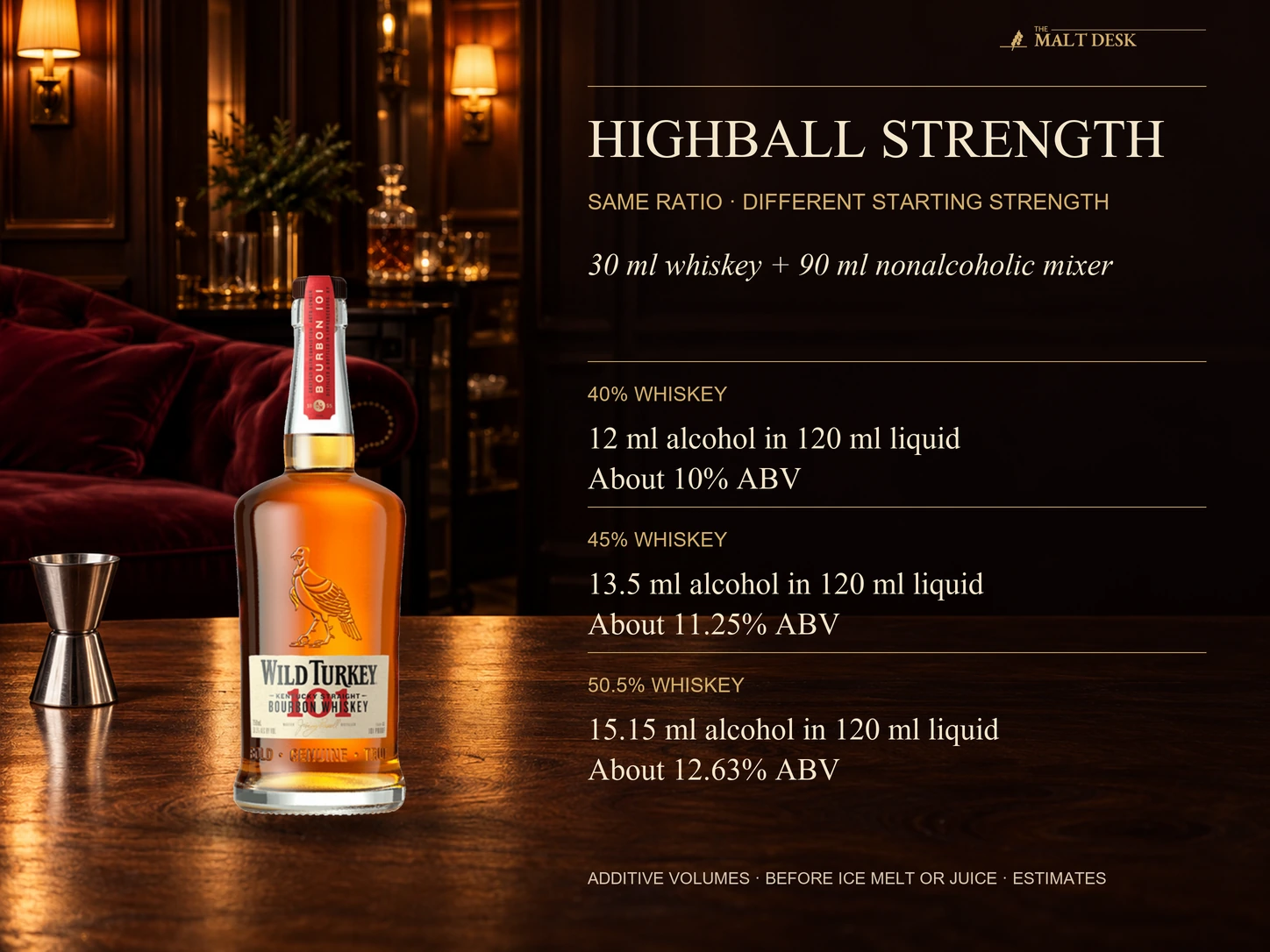 Official 50.5-percent Wild Turkey 101 bourbon bottle beside approximate highball strength calculations for 30 milliliters whiskey plus 90 milliliters nonalcoholic mixer: 40-percent whiskey gives 10 percent, 45 percent gives 11.25 percent and 50.5 percent gives 12.63 percent ABV before ice or juice, assuming additive volumes