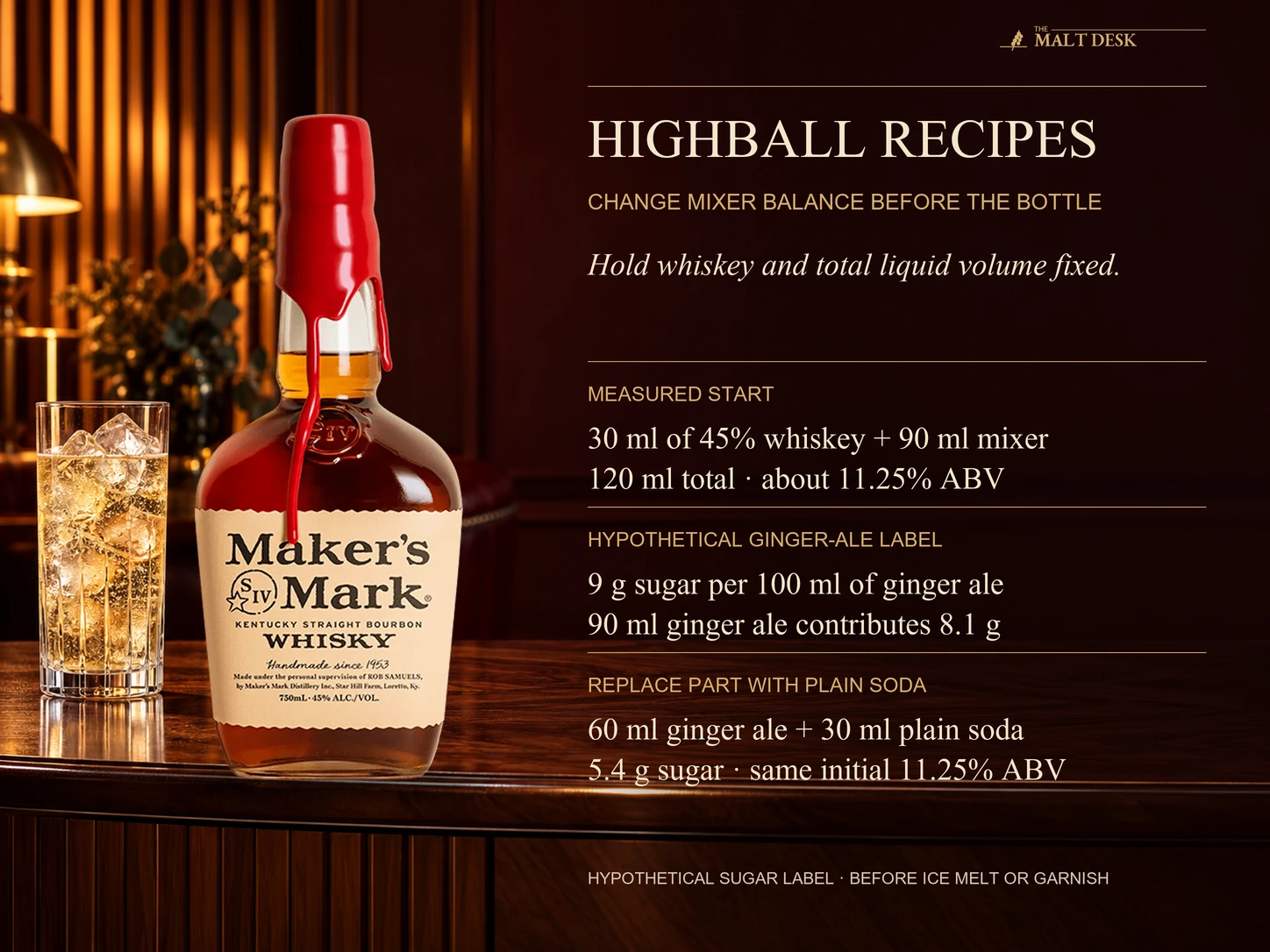 Official standard 45-percent Maker’s Mark bottle illustrating the article’s fixed 30-milliliter whiskey and 90-milliliter mixer example: replacing 30 milliliters of hypothetical 9-gram-per-100-milliliter ginger ale with plain soda reduces its sugar contribution from 8.1 to 5.4 grams while initial ABV stays about 11.25 percent before ice and garnish