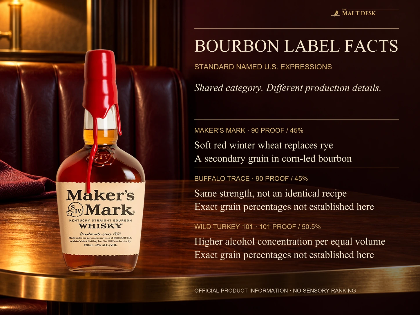 Official Maker’s Mark Original bottle with standard U.S. bourbon label distinctions: Maker’s Mark and Buffalo Trace are 90 proof or 45 percent, Wild Turkey 101 bourbon is 101 proof or 50.5 percent, Maker’s wheat replaces rye as a secondary grain, and no exact mash-bill percentages or sensory winner are invented