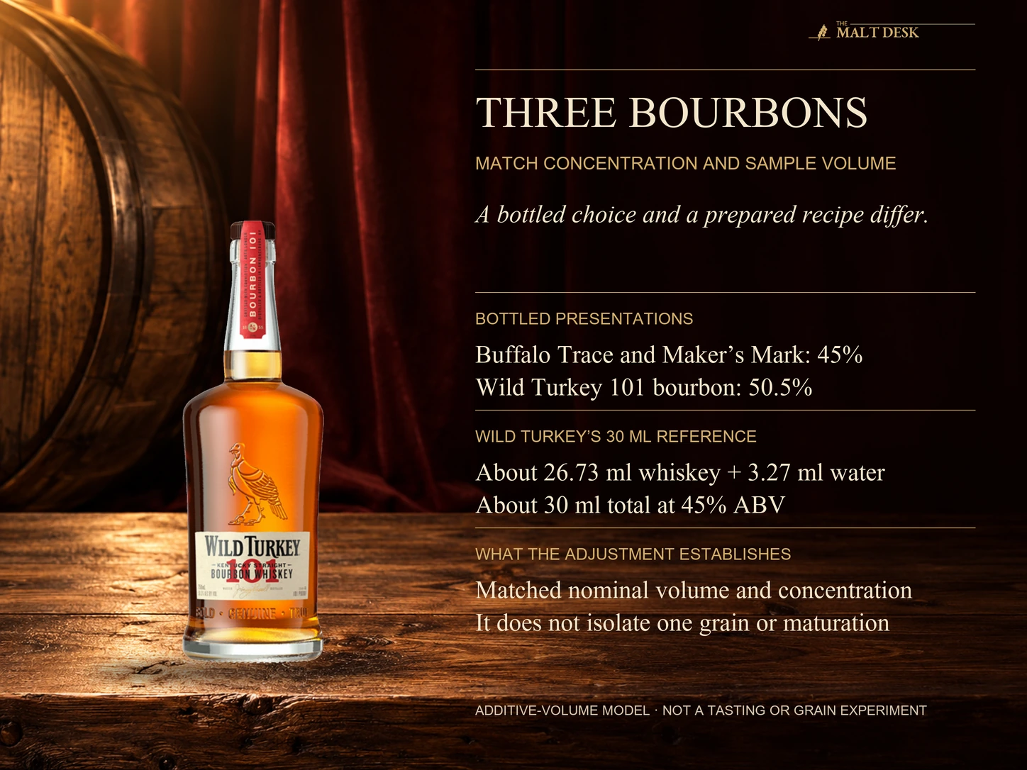Official Wild Turkey 101 bourbon bottle illustrating the article’s approximately 26.73-milliliter 50.5-percent whiskey plus 3.27-milliliter water construction for a 30-milliliter 45-percent reference, matching standard Buffalo Trace and Maker’s Mark nominal strength and sample volume without isolating grain or maturation
