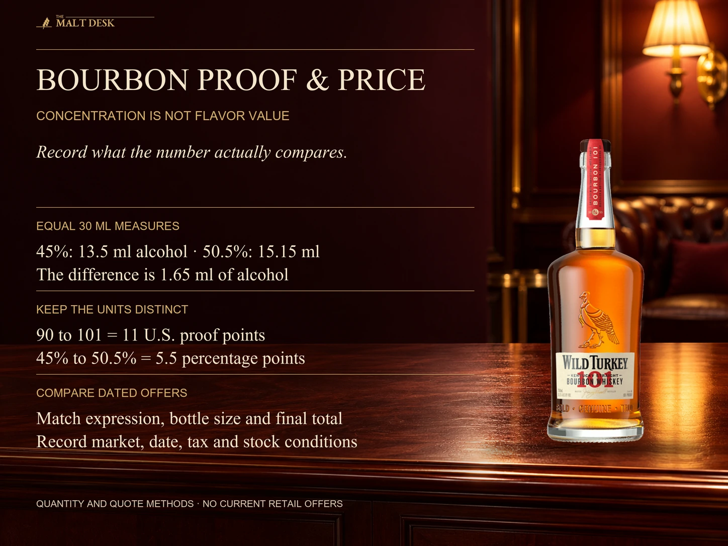Official Wild Turkey 101 bourbon bottle with equal 30-milliliter comparisons of 13.5 versus 15.15 milliliters alcohol at 45 versus 50.5 percent ABV, an 11-U.S.-proof-point or 5.5-percentage-point difference, and expression size date market tax stock and final-cost checks for price records; no current retail prices or flavor-value winner