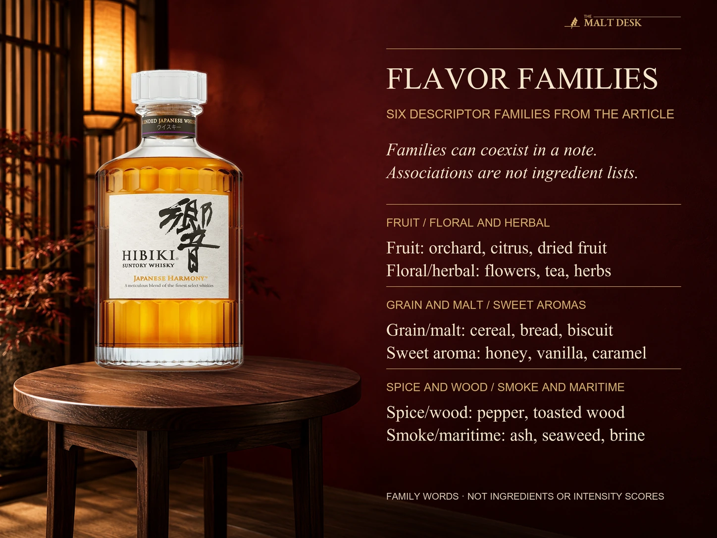 Official Hibiki Japanese Harmony bottle is illustrative beside six general descriptor families from the article: fruit, floral and herbal, grain and malt, sweet-associated aromas, spice and wood, and smoke and maritime; the grouped words are not this bottle's complete flavor list, ingredient list, sugar measurements or numerical intensity scores