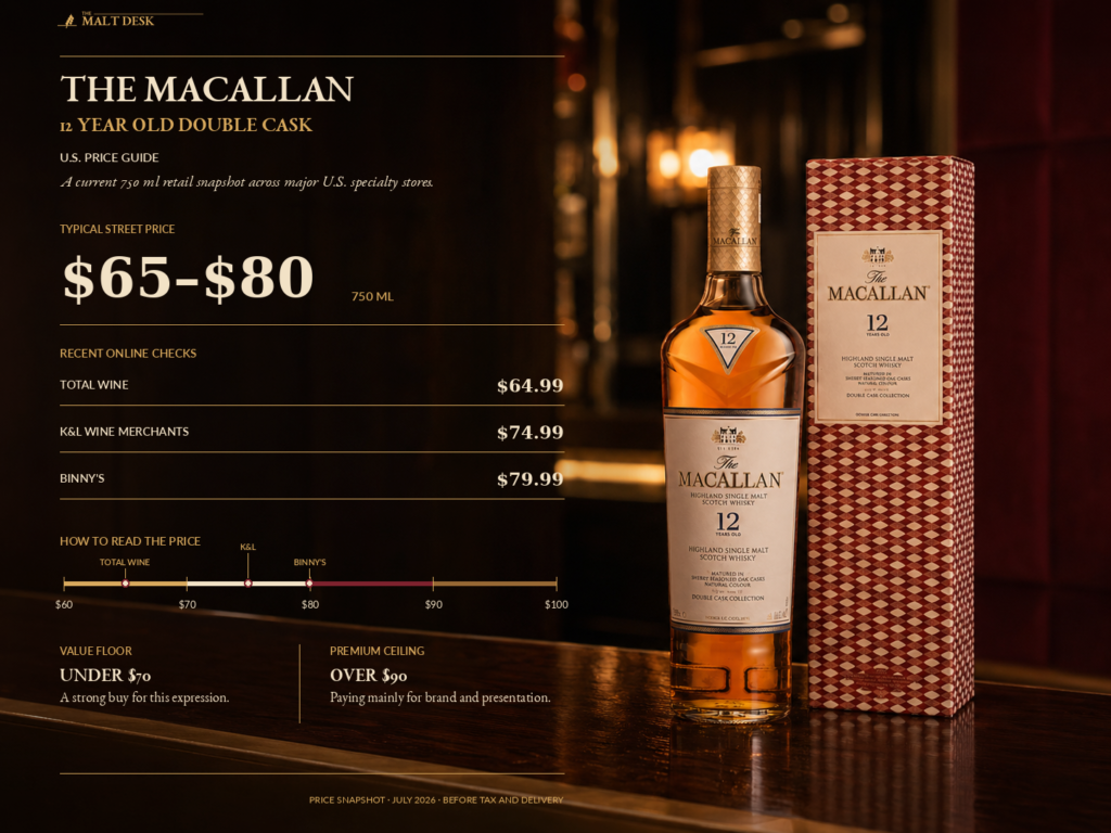 Macallan 12 Double Cask U.S. price guide showing a $65 to $80 retail range