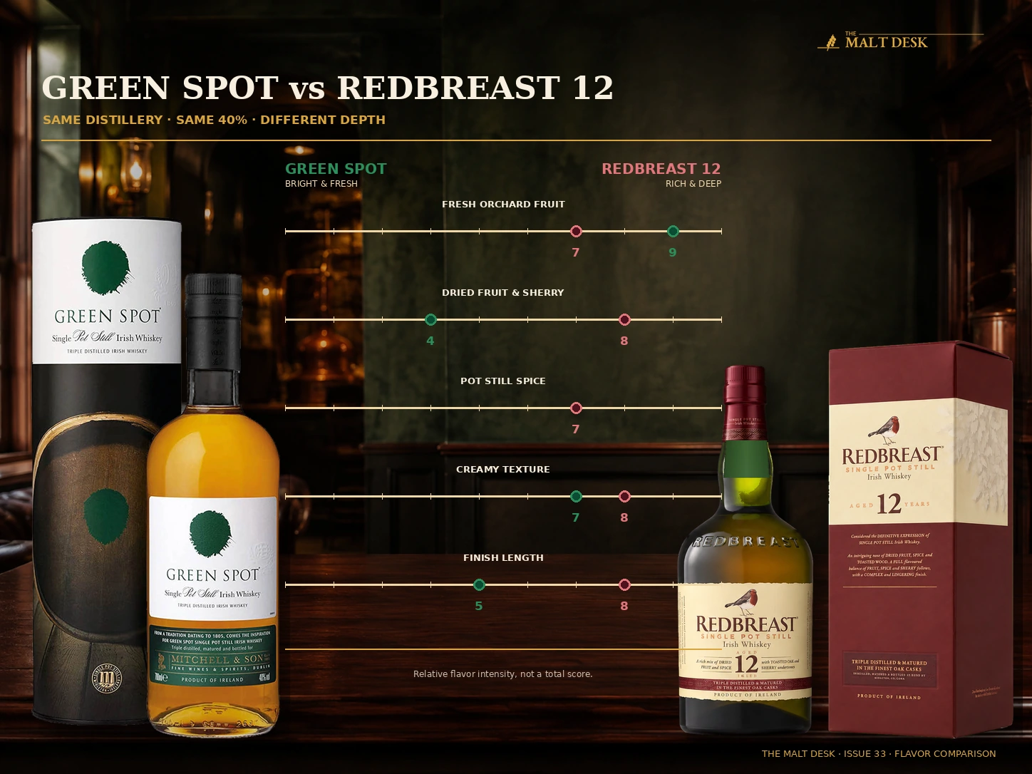 Green Spot vs Redbreast 12 flavor comparison across orchard fruit, dried fruit and sherry, pot still spice, creamy texture and finish length