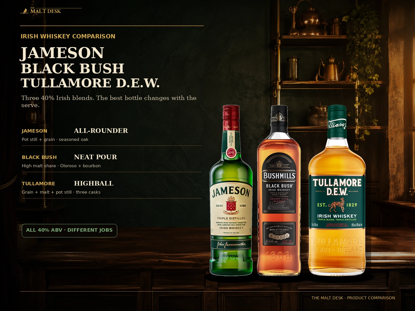 Jameson Original Bushmills Black Bush and Tullamore D.E.W. Irish whiskey comparison with 40 percent ABV and best-use summary