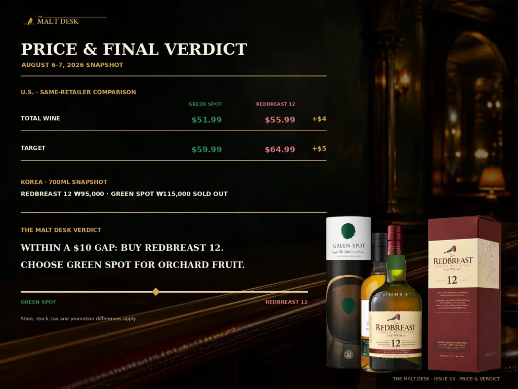 Green Spot vs Redbreast 12 price comparison and final buying verdict using U.S. and Korean price snapshots from August 2026