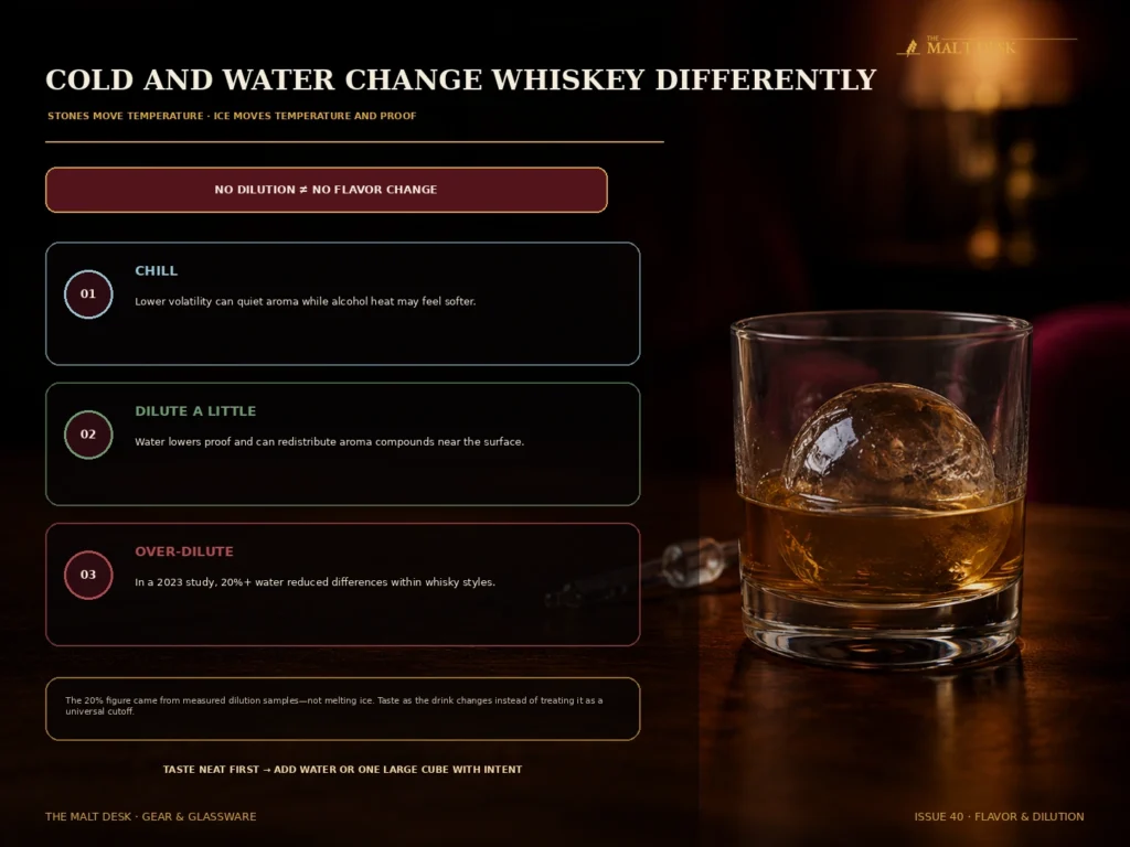 Ice changing whiskey through cooling dilution and aroma