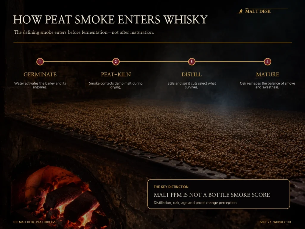 Peated whisky explained through peat, smoke and phenols beside a smoky whisky glass on the Islay coast