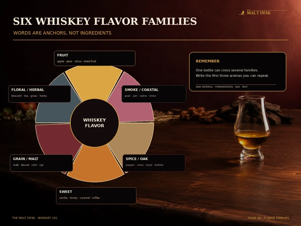Six whiskey flavor families covering fruit, floral and herbal, smoke and coastal, spice and oak, sweet, and grain and malt
