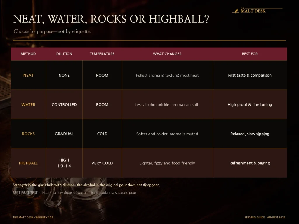 Neat whiskey, water, rocks and highball compared by dilution, temperature and purpose