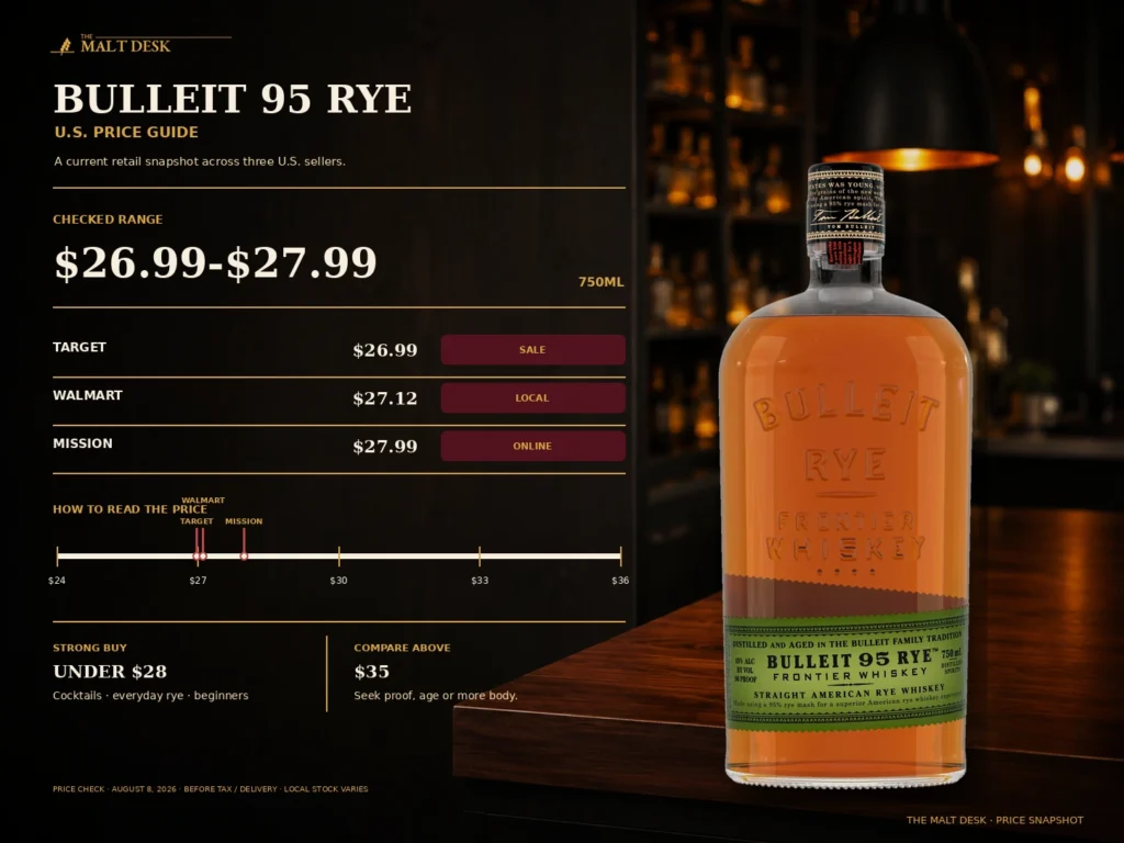 Bulleit 95 Rye U.S. price guide showing Target Walmart and Mission Liquor prices checked August 8 2026