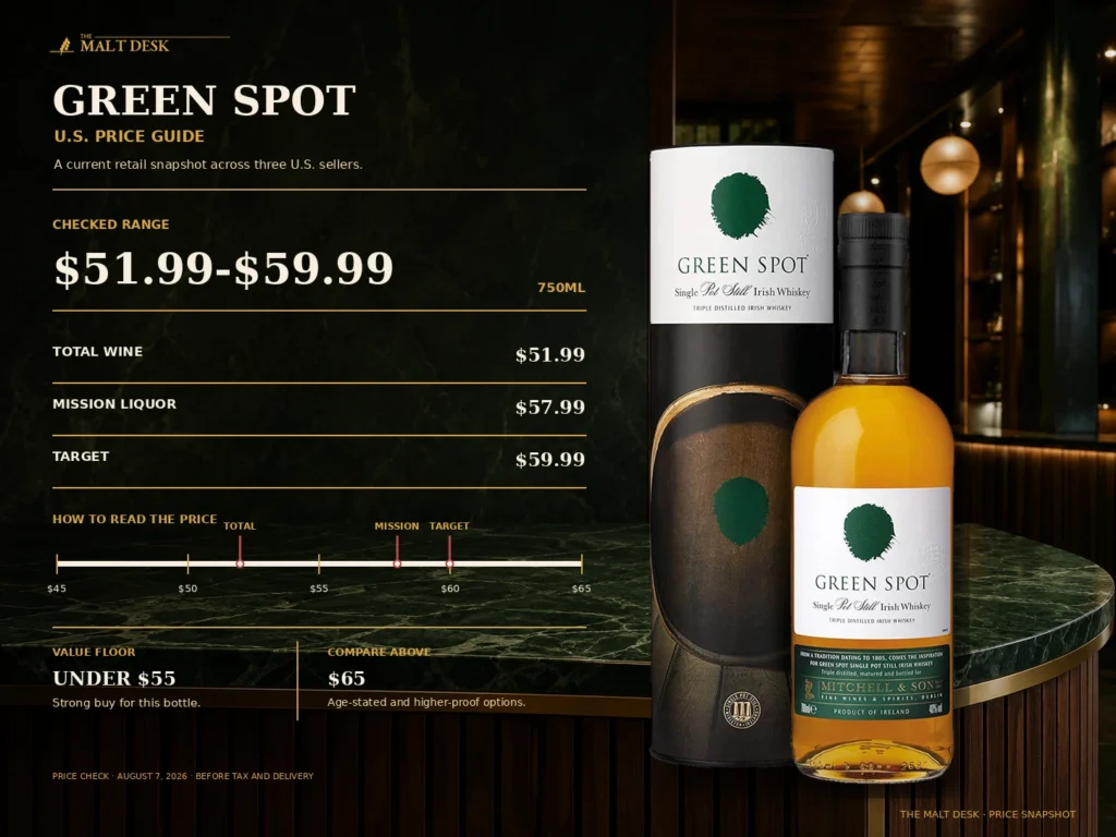 Green Spot U.S. price guide comparing Total Wine, Mission Liquor and Target prices checked August 7, 2026