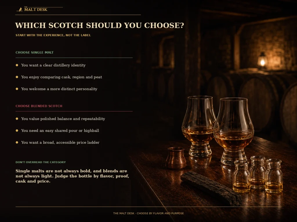 Choice guide for selecting single malt or blended Scotch by flavor, purpose and serving style
