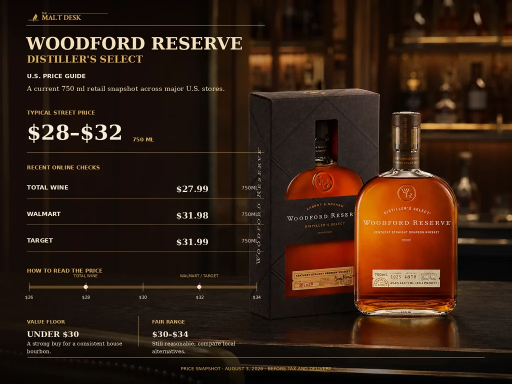 Woodford Reserve prices at Total Wine, Walmart and Target checked August 3, 2026
