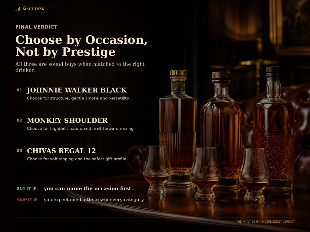 Final verdict for Johnnie Walker Black, Monkey Shoulder and Chivas Regal 12