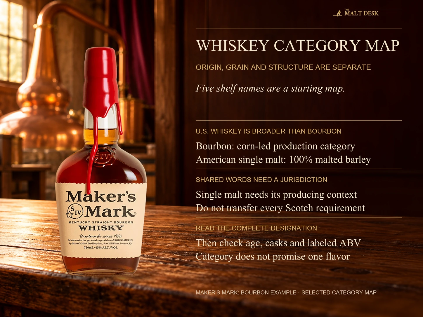 Official Maker’s Mark bourbon bottle illustrating a selected whiskey category map that separates origin grain and production structure, recognizes American single malt beyond bourbon, and reads complete designations without transferring every Scotch requirement or promising a category-wide flavor