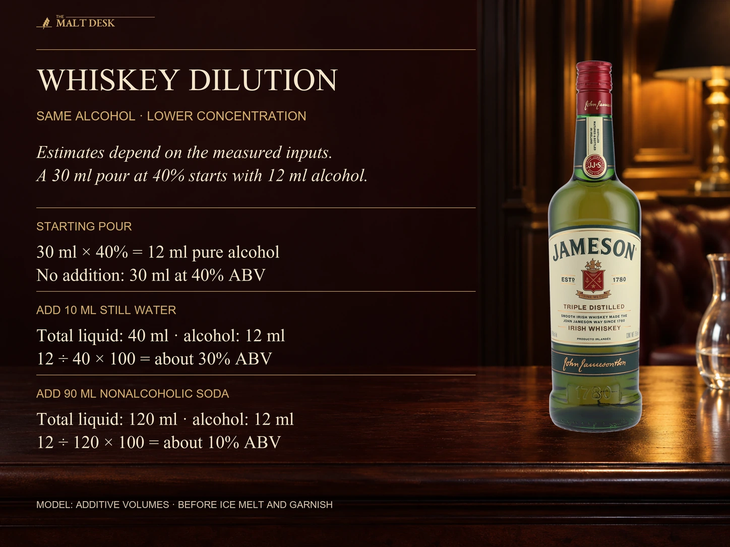 Official Jameson Original bottle as a 40-percent example with additive-volume estimates: a 30-milliliter pour contains 12 milliliters pure alcohol; 10 milliliters water gives about 30 percent ABV and 90 milliliters nonalcoholic soda about 10 percent before further ice melt or garnish, retaining the starting alcohol quantity