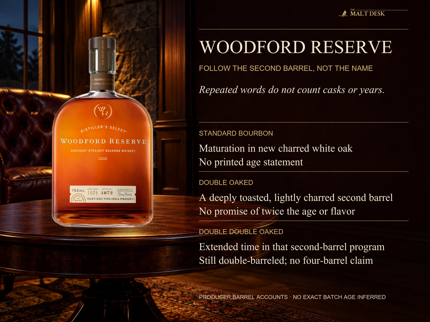 Official standard Woodford Reserve bourbon bottle as a range reference beside the current article's production distinctions: new charred oak, a deeply toasted and lightly charred second barrel for Double Oaked, and extended second-barrel time for Double Double Oaked, without inferring four barrels, a precise batch age or a preference ranking