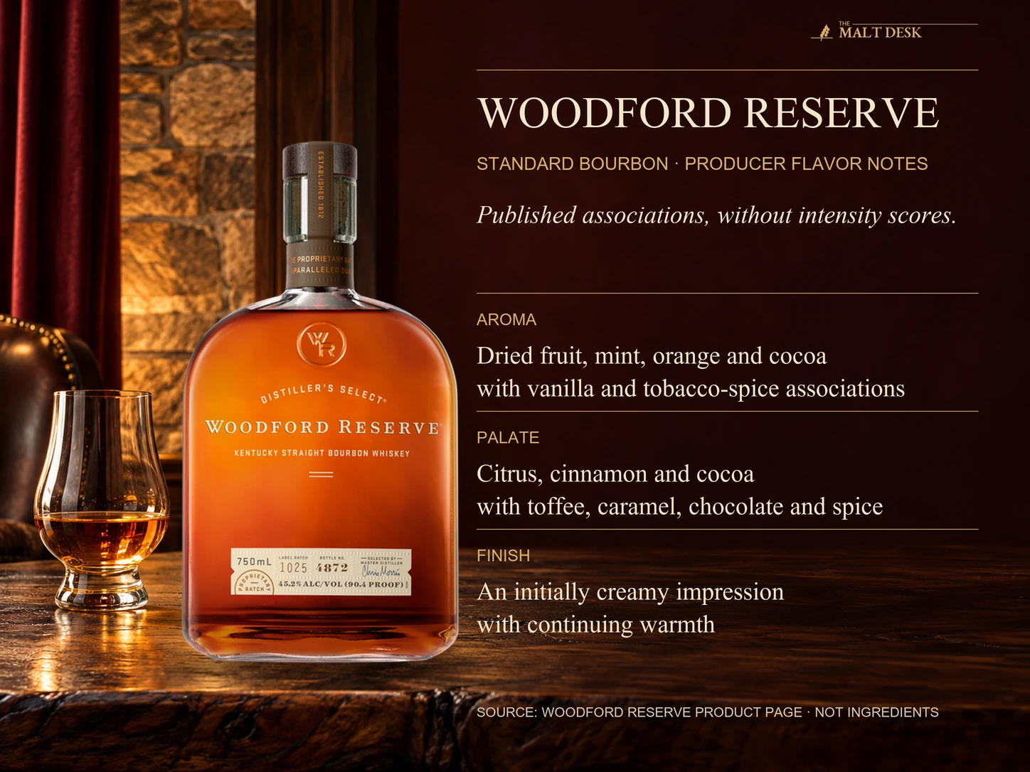 Official standard Woodford Reserve bourbon bottle beside attributed producer dried-fruit and mint and orange and cocoa aromas, citrus and cinnamon and cocoa with toffee and caramel and chocolate palate associations, and a creamy impression with continuing warmth; no numeric tasting score or added-ingredient claim