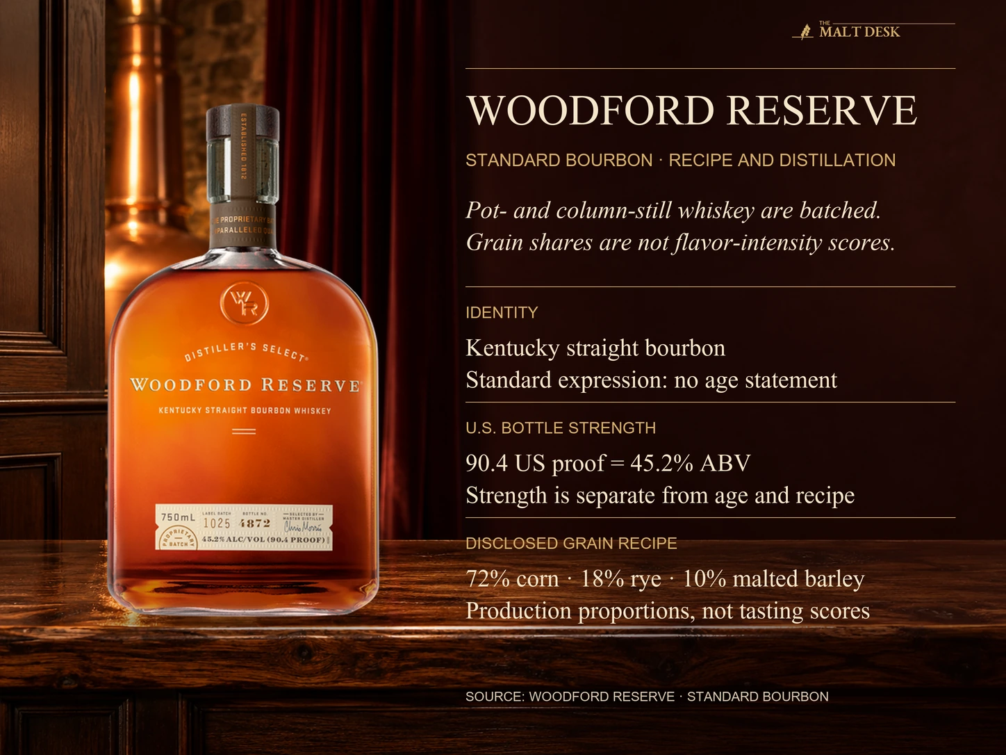 Official Woodford Reserve standard Kentucky Straight Bourbon bottle with 90.4 US proof equivalent to 45.2 percent ABV, no age statement, 72-percent corn and 18-percent rye and 10-percent malted-barley grain recipe, and batching of pot-still and column-still whiskey rather than exclusive pot distillation