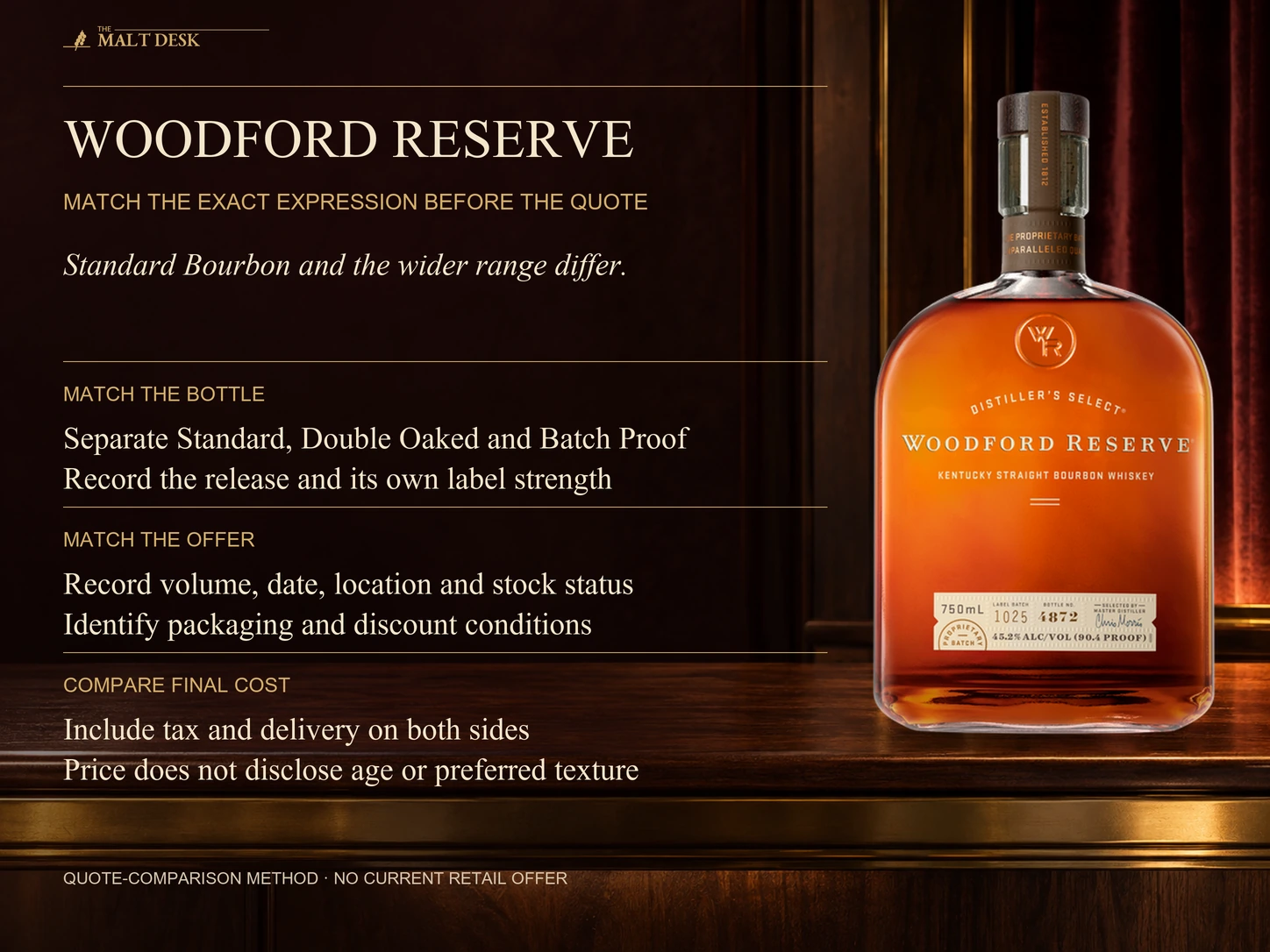 Official standard Woodford Reserve bourbon bottle with exact-expression and release checks separating standard bourbon, Double Oaked and Batch Proof; record actual volume, date, location, stock, package and total cost including taxes and delivery, without inventing a current retail price or inferring age or texture preference from price