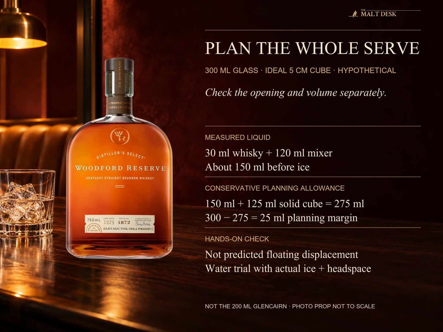 Official standard Woodford Reserve bottle illustrating the article’s hypothetical 300ml glass: 30ml whisky plus 120ml mixer is about 150ml before ice; adding an ideal five-centimeter cube’s 125ml solid volume gives a conservative 275ml planning total and 25ml allowance, not predicted floating displacement, so actual ice and headspace need a water trial