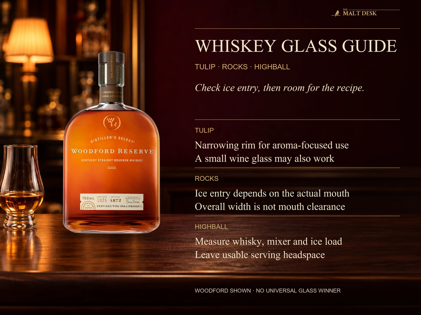 Official standard Woodford Reserve bourbon bottle beside an illustrative generic tulip glass and the article’s tulip, rocks and highball uses; check ice entry through the actual mouth before testing measured liquid, ice load and headspace