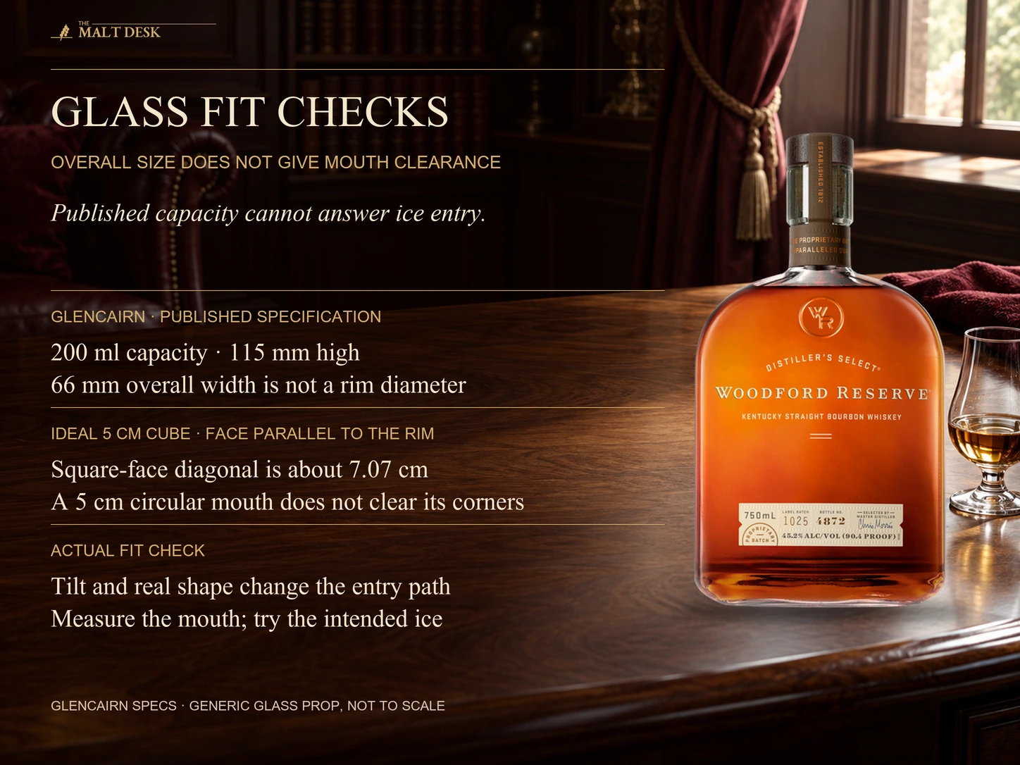 Official standard Woodford Reserve bottle with Glencairn’s published 200ml capacity and 115mm height by 66mm overall width, explicitly not a rim diameter; an ideal five-centimeter cube has a 7.07cm face diagonal when held parallel to the circular opening, while tilting changes entry and a physical ice fit check is still required