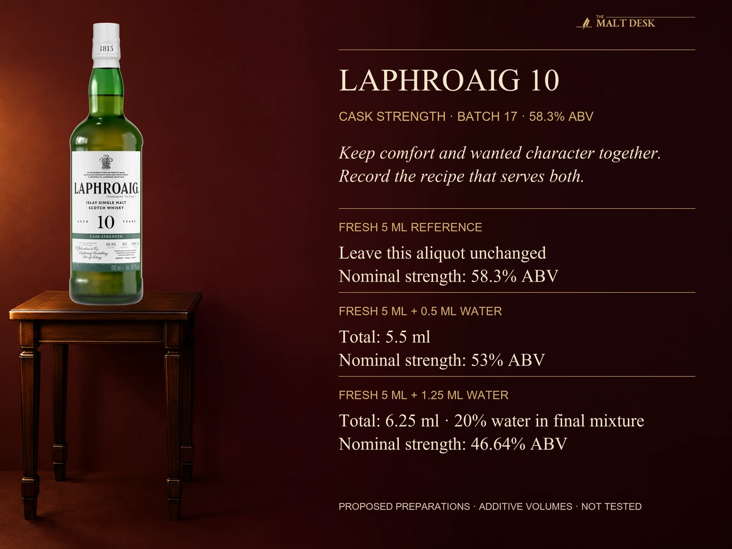 Exact official Laphroaig 10 Cask Strength Batch 17 bottle marked 58.3 percent and batch 017 beside proposed separate fresh 5-ml aliquots: unchanged at 58.3 percent, with 0.5 ml water at nominal 53 percent, or 1.25 ml water at nominal 46.64 percent and 20-percent water in the final mixture; additive-volume calculations, not tested results or a personal optimum; record comfort and retained wanted character