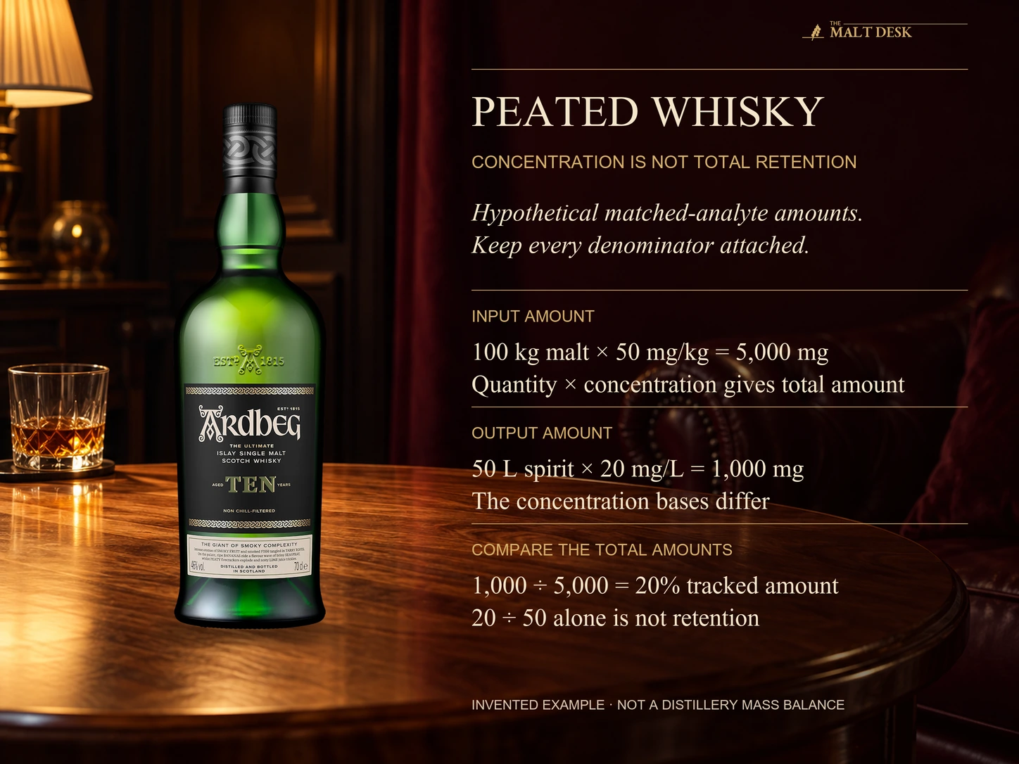 Official standard Ardbeg Ten bottle used only as an illustration beside the article’s hypothetical matched-analyte calculation: 100 kilograms malt at 50 milligrams per kilogram contains 5000 milligrams, 50 liters spirit at 20 milligrams per liter contains 1000 milligrams, and 1000 divided by 5000 is 20 percent tracked amount; dividing bare concentration numbers does not establish retention and this is not Ardbeg or Torabhaig production data