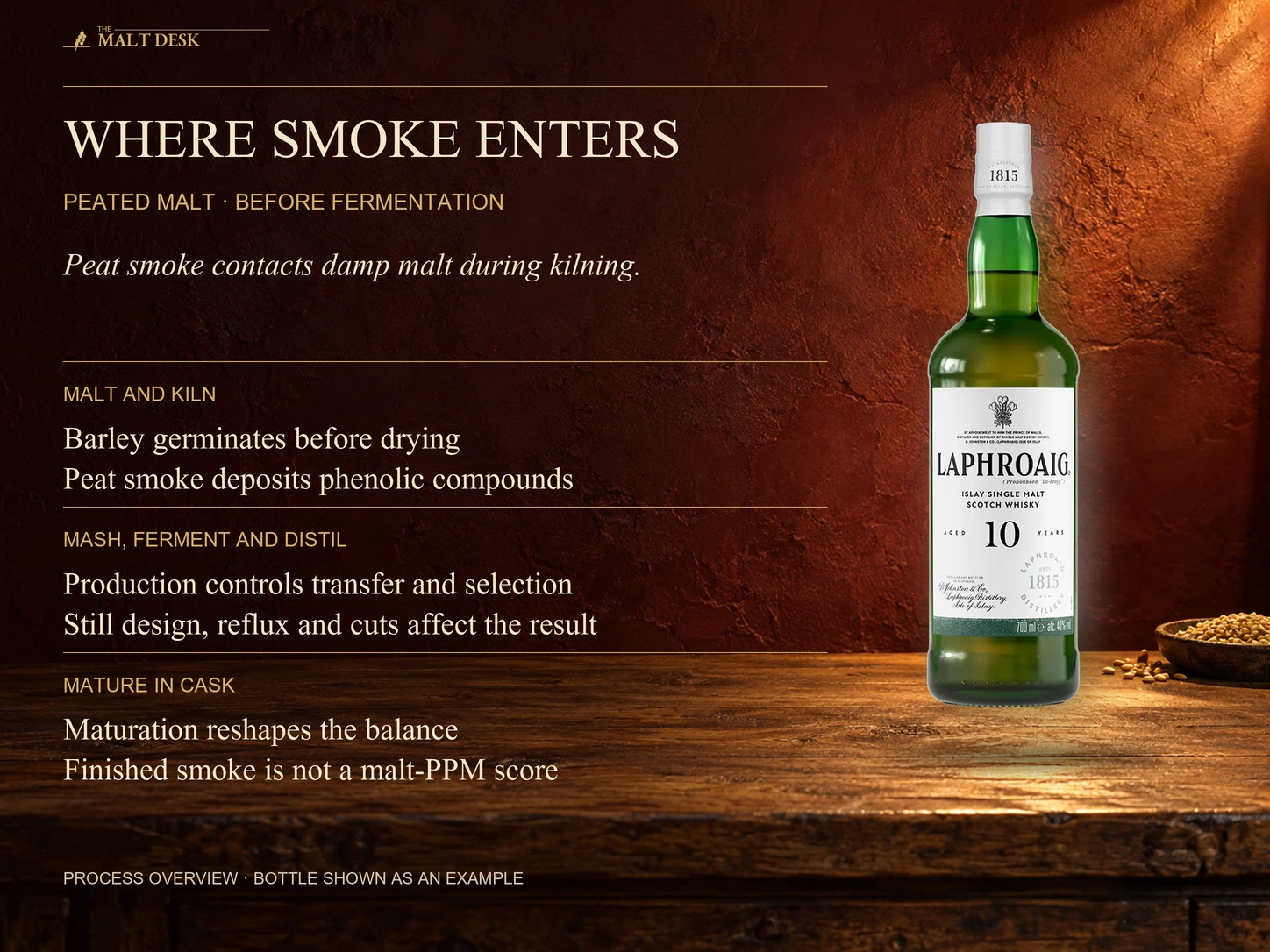Official standard Laphroaig 10 bottle illustrates peated whisky beside a process overview: barley germinates, peat smoke contacts damp malt during kilning before mashing fermentation and distillation, production affects phenol transfer, and maturation reshapes the final balance; the photograph is an editorial setting rather than a literal production diagram or a bottle smoke score