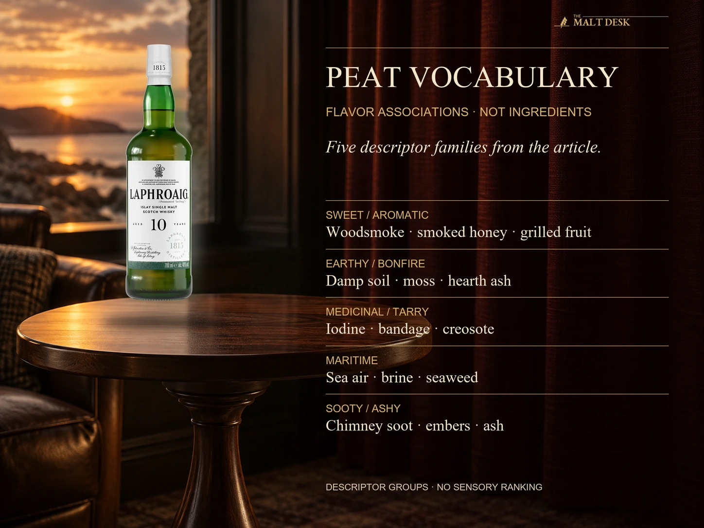 Official standard Laphroaig 10 bottle is an illustrative peated whisky beside five article descriptor families: sweet and aromatic woodsmoke smoked honey and grilled fruit, earthy and bonfire damp soil moss and hearth ash, medicinal and tarry iodine bandage and creosote, maritime sea air brine and seaweed, and sooty and ashy chimney soot embers and ash; these are associations rather than ingredients or claims that this bottle exhibits every family