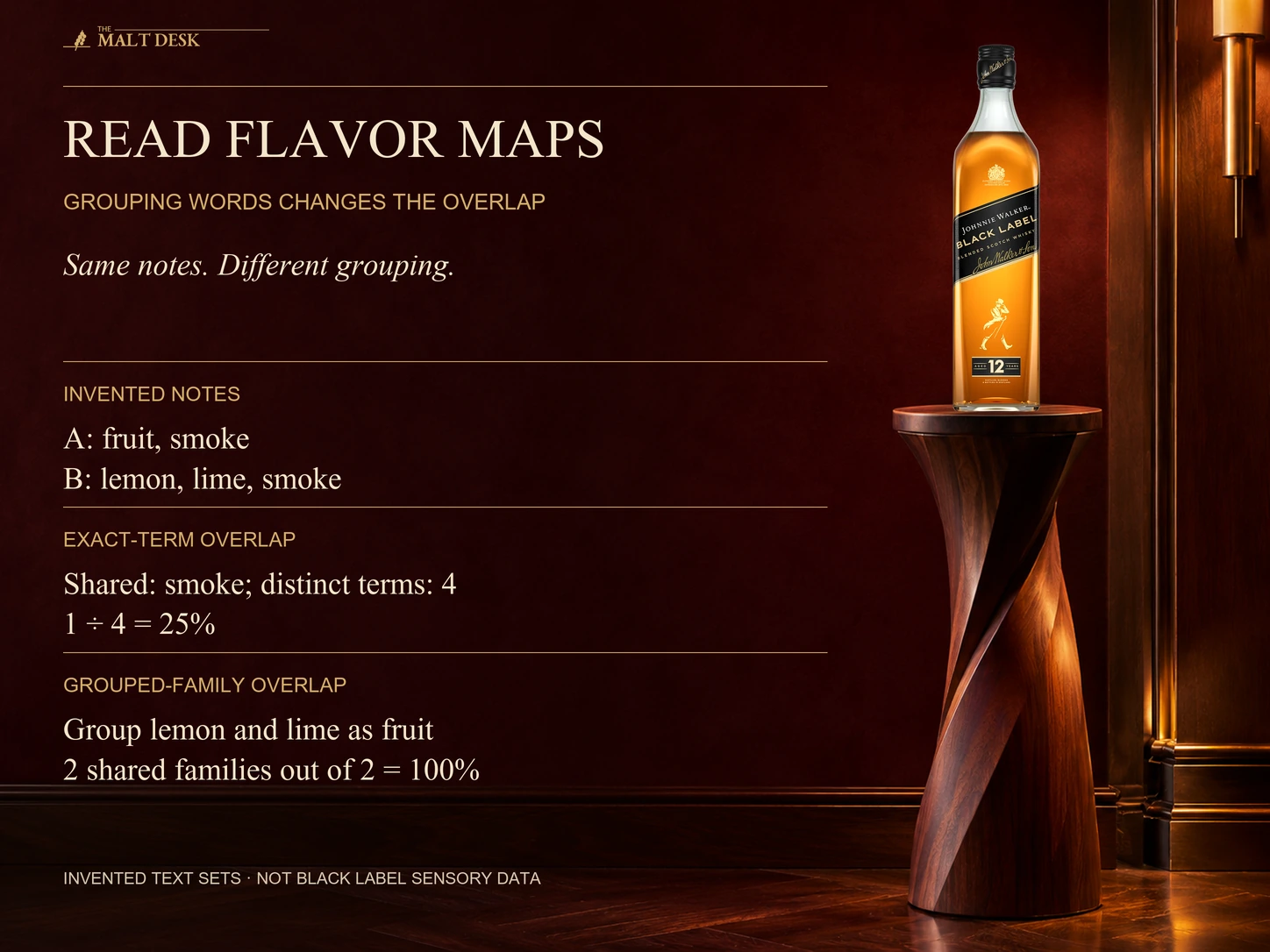 Official Johnnie Walker Black Label bottle is illustrative beside invented notes A with fruit and smoke and B with lemon lime and smoke: exact-term overlap is one shared term out of four, or 25 percent; grouping lemon and lime as fruit makes two shared families out of two, or 100 percent, without measuring bottle similarity or changing any observation