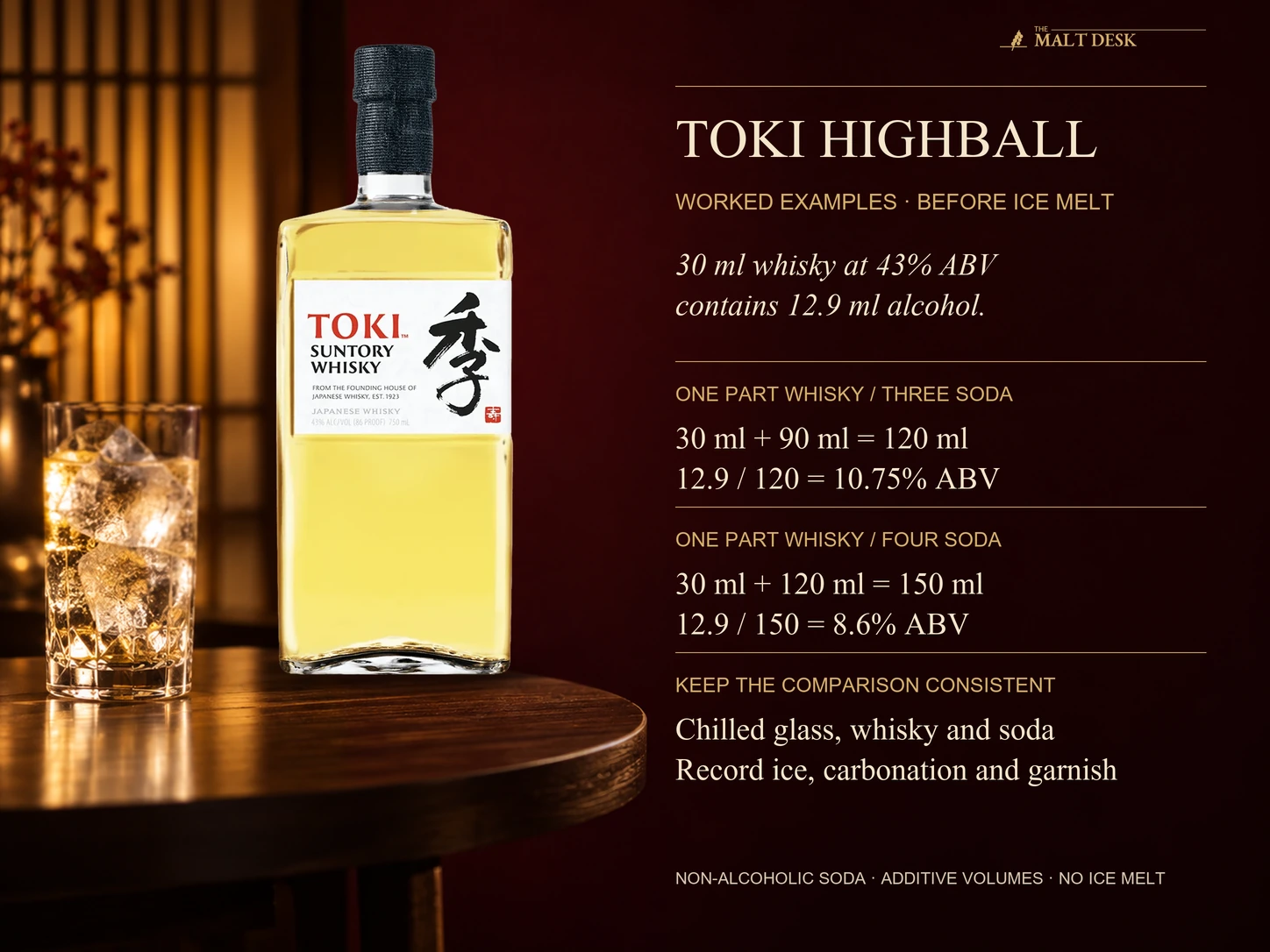 Official standard Suntory Toki 43-percent bottle beside checked highball examples: thirty ml contains 12.9 ml alcohol, and adding ninety ml or one-hundred-twenty ml non-alcoholic soda gives 10.75 or 8.6 percent ABV assuming additive volumes before ice melt; chilled ingredients, ice, carbonation and garnish remain comparison variables