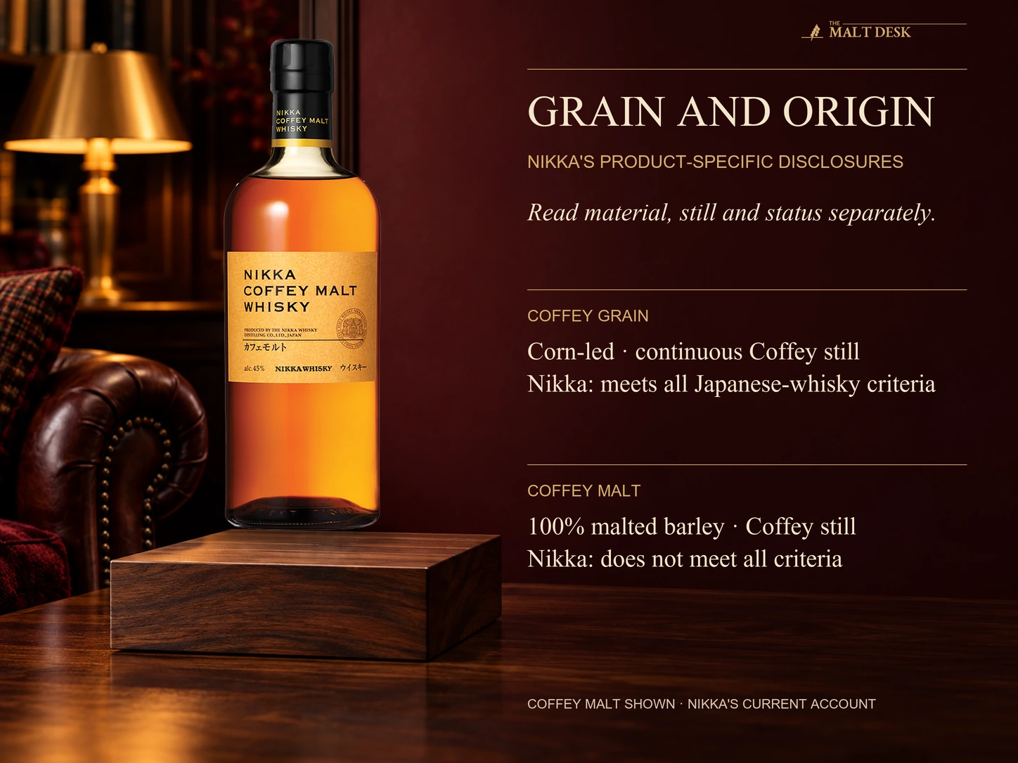 Official-importer Nikka Coffey Malt bottle marked forty-five percent as the exact expression shown; Nikka separately states corn-led Coffey Grain meets all JSLMA Japanese-whisky criteria, while Coffey Malt uses one-hundred-percent malted barley and Coffey stills but does not meet all criteria because part of old formula batches used imported Ben Nevis distillates subsequently distilled in its Coffey stills; neither statement is a quality ranking