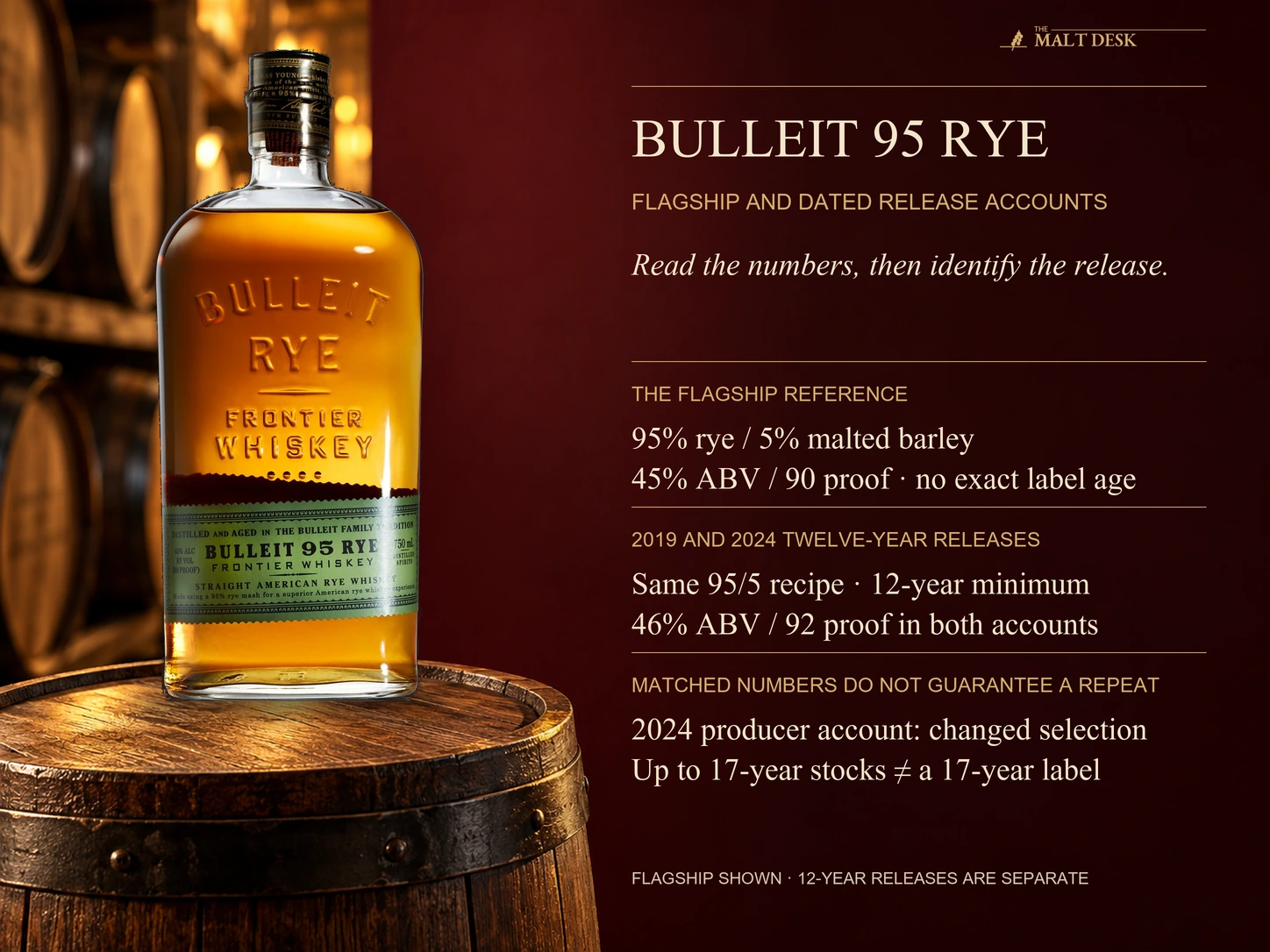 Official standard Bulleit 95 Rye bottle marked forty-five percent ninety proof and seven-hundred-fifty ml as the flagship reference; separate 2019 and 2024 twelve-year release accounts share a ninety-five-percent rye five-percent malted-barley recipe, twelve-year minimum and forty-six-percent strength, yet the 2024 producer describes differences and stocks up to seventeen years, which neither promises the old profile nor creates a seventeen-year label age